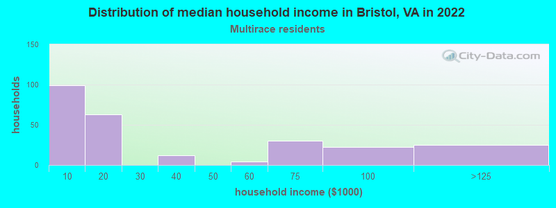 Distribution of median household income in Bristol, VA in 2022