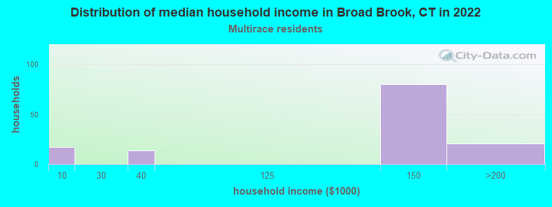 Distribution of median household income in Broad Brook, CT in 2022