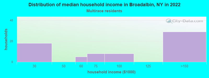 Distribution of median household income in Broadalbin, NY in 2022