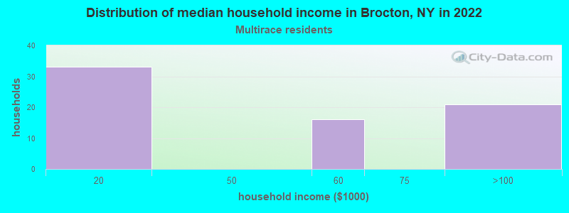 Distribution of median household income in Brocton, NY in 2022