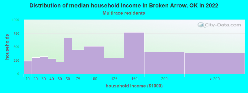 Distribution of median household income in Broken Arrow, OK in 2022
