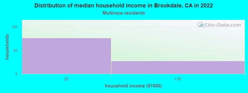 Distribution of median household income in Brookdale, CA in 2022