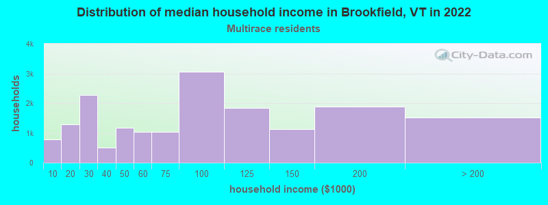 Distribution of median household income in Brookfield, VT in 2022