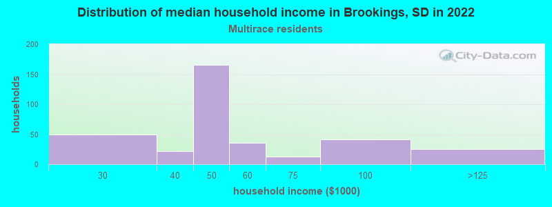 Distribution of median household income in Brookings, SD in 2022