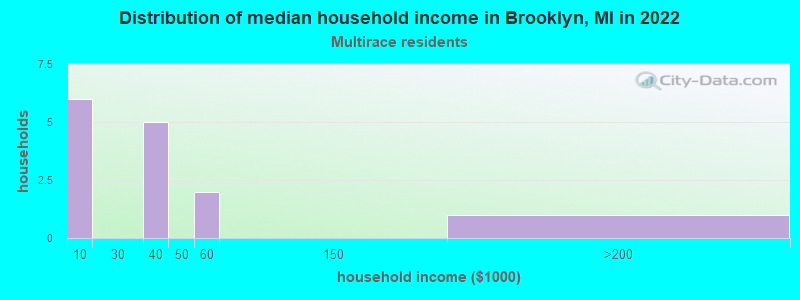 Distribution of median household income in Brooklyn, MI in 2022