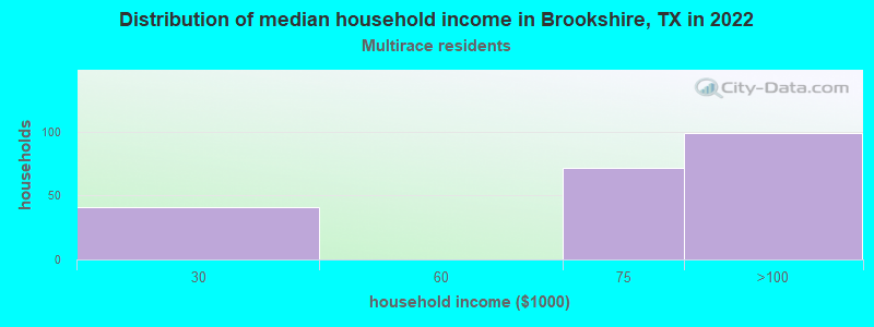 Distribution of median household income in Brookshire, TX in 2022