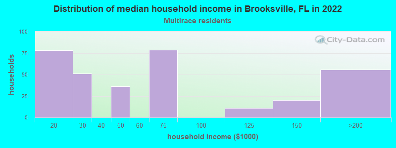 Distribution of median household income in Brooksville, FL in 2022