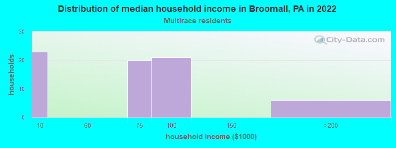 Distribution of median household income in Broomall, PA in 2022