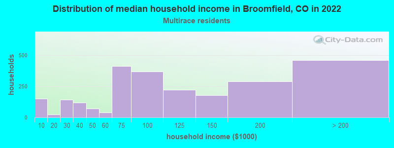 Distribution of median household income in Broomfield, CO in 2022