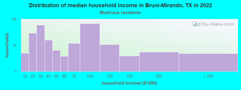 Distribution of median household income in Bruni-Mirando, TX in 2022