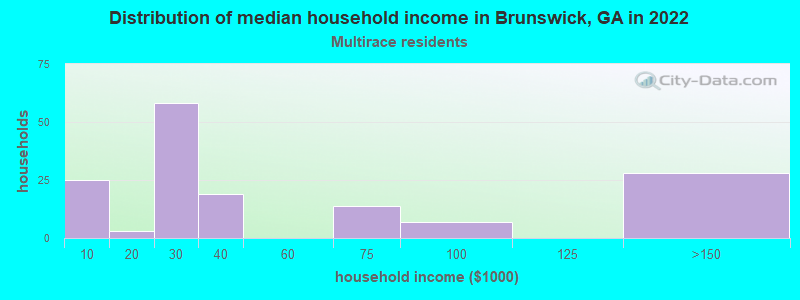 Distribution of median household income in Brunswick, GA in 2022