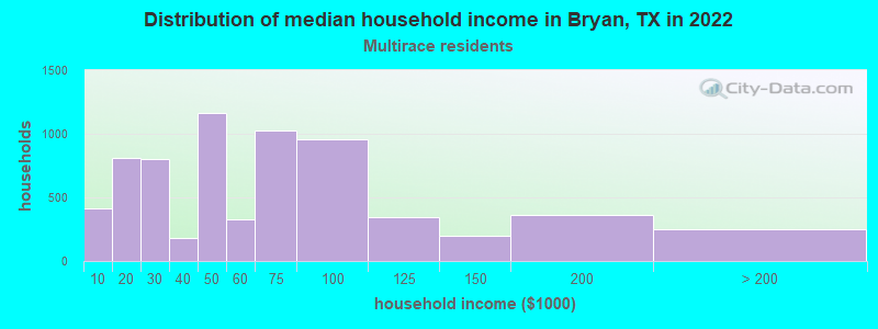 Distribution of median household income in Bryan, TX in 2022