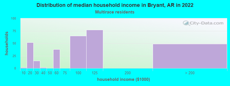Distribution of median household income in Bryant, AR in 2022