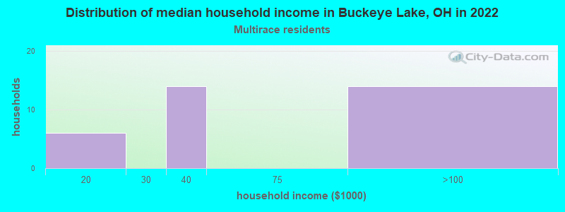 Distribution of median household income in Buckeye Lake, OH in 2022