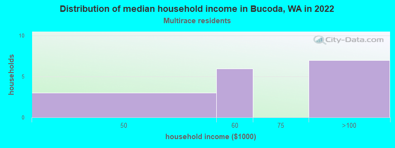 Distribution of median household income in Bucoda, WA in 2022