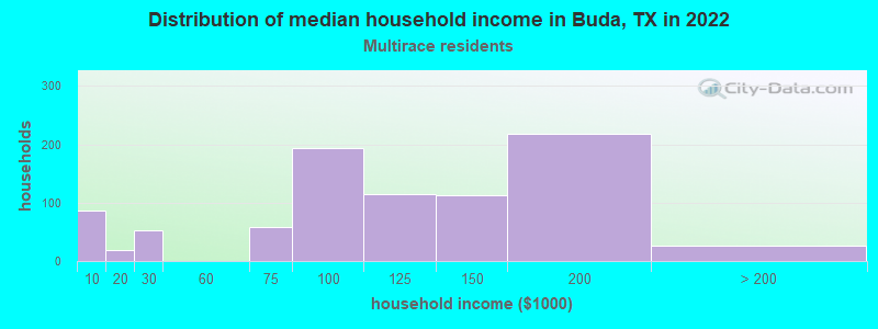 Distribution of median household income in Buda, TX in 2022