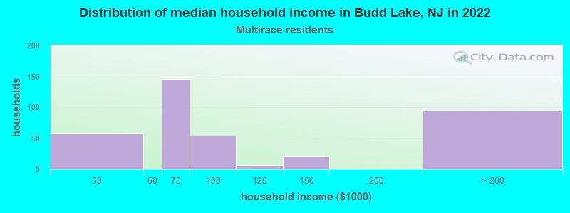 Distribution of median household income in Budd Lake, NJ in 2022