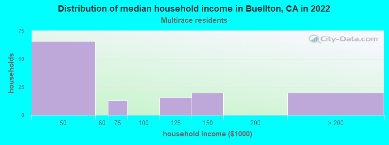 Distribution of median household income in Buellton, CA in 2022