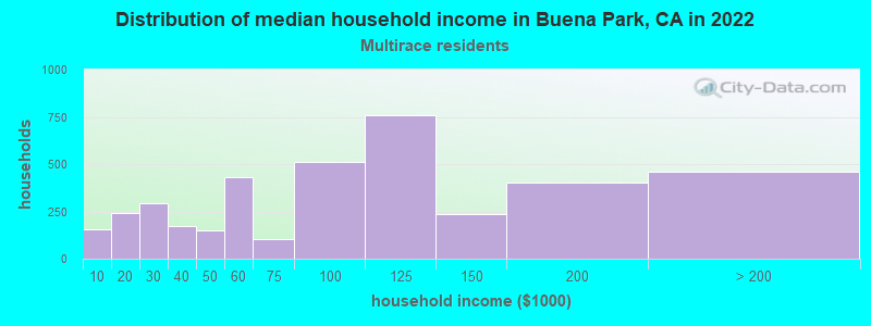 Distribution of median household income in Buena Park, CA in 2022