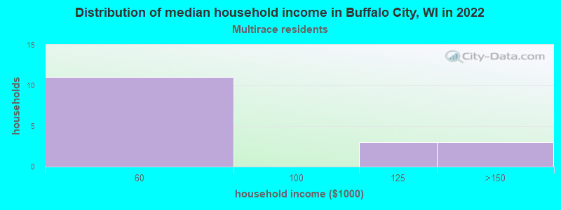 Distribution of median household income in Buffalo City, WI in 2022