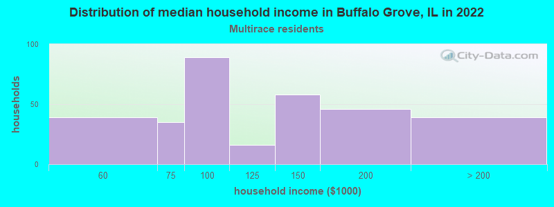 Distribution of median household income in Buffalo Grove, IL in 2022