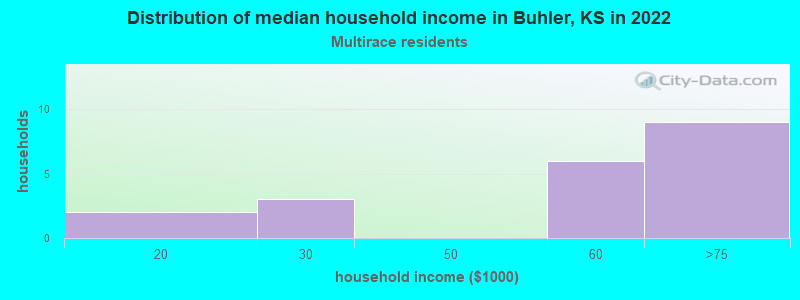Distribution of median household income in Buhler, KS in 2022