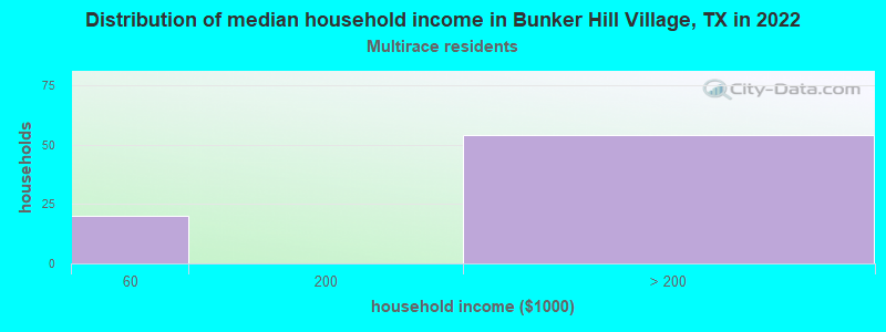 Distribution of median household income in Bunker Hill Village, TX in 2022