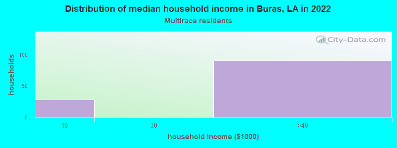 Distribution of median household income in Buras, LA in 2022