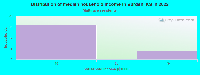 Distribution of median household income in Burden, KS in 2022