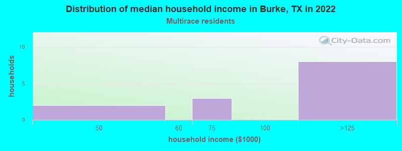 Distribution of median household income in Burke, TX in 2022