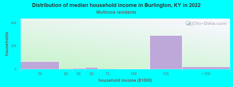 Distribution of median household income in Burlington, KY in 2022