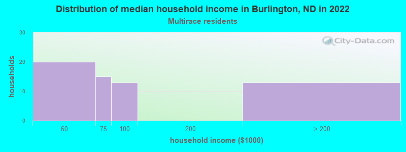 Distribution of median household income in Burlington, ND in 2022