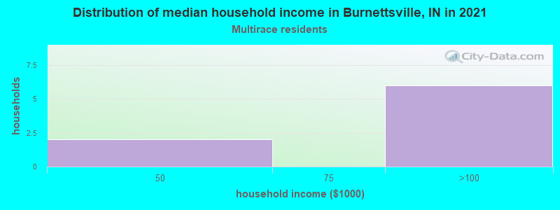 Distribution of median household income in Burnettsville, IN in 2022