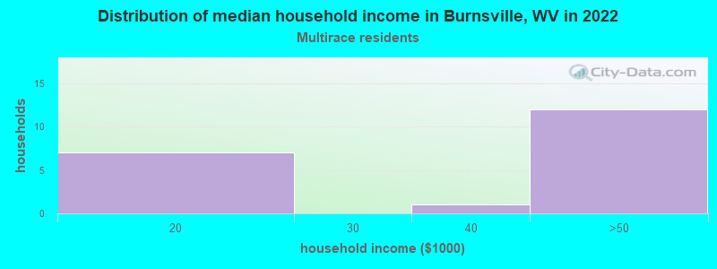 Distribution of median household income in Burnsville, WV in 2022