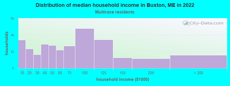 Distribution of median household income in Buxton, ME in 2022