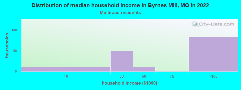Distribution of median household income in Byrnes Mill, MO in 2022