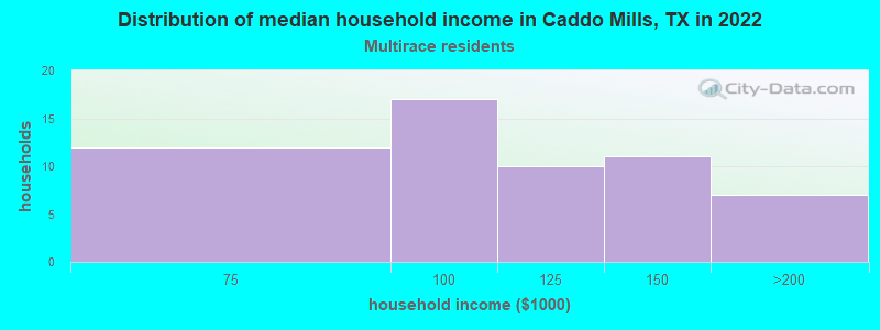 Distribution of median household income in Caddo Mills, TX in 2022