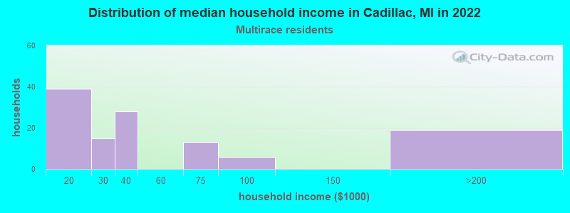 Distribution of median household income in Cadillac, MI in 2022