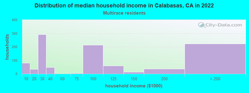 Distribution of median household income in Calabasas, CA in 2022