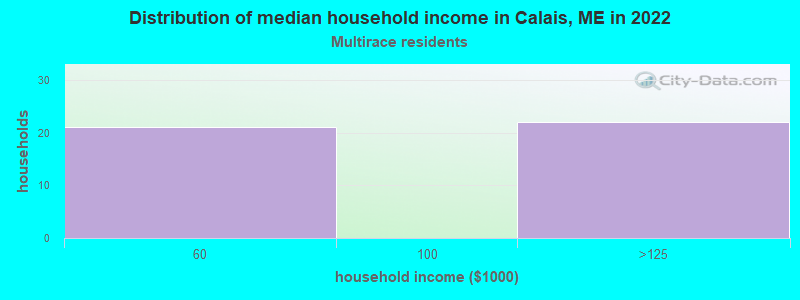 Distribution of median household income in Calais, ME in 2022