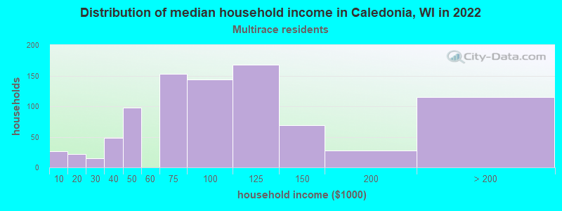 Distribution of median household income in Caledonia, WI in 2022