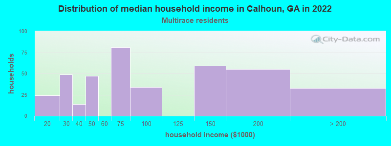 Distribution of median household income in Calhoun, GA in 2022