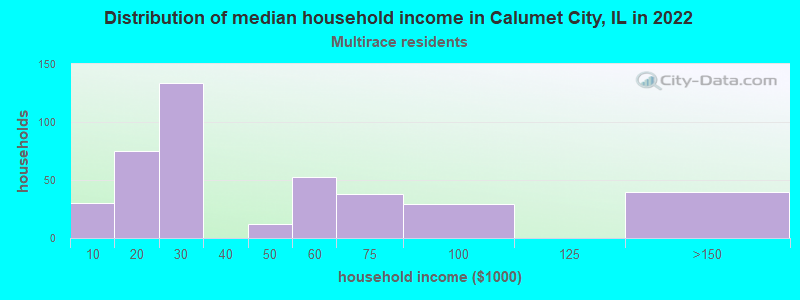 Distribution of median household income in Calumet City, IL in 2022