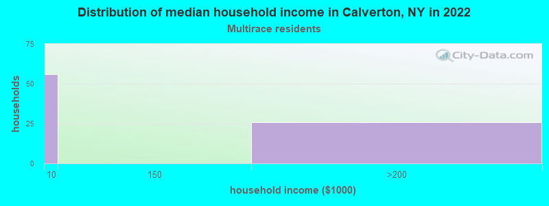 Distribution of median household income in Calverton, NY in 2022