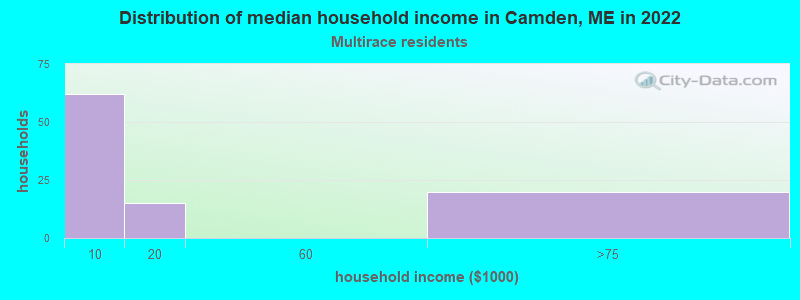 Distribution of median household income in Camden, ME in 2022