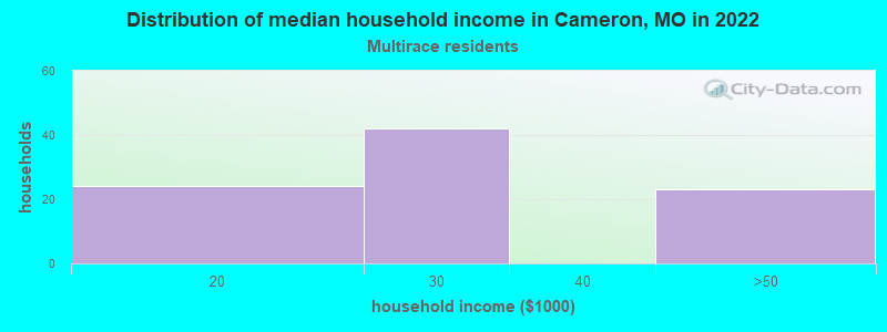 Distribution of median household income in Cameron, MO in 2022