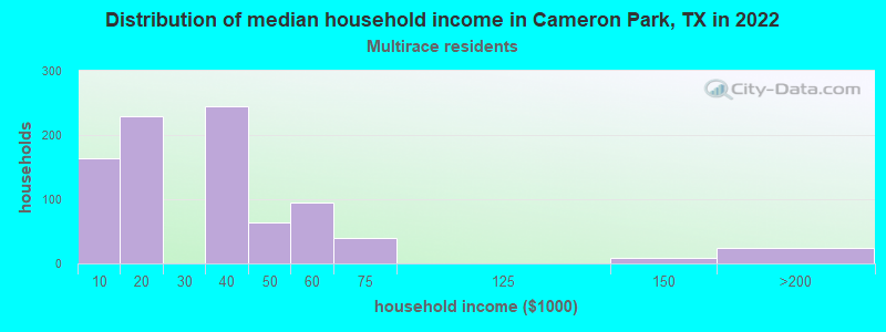 Distribution of median household income in Cameron Park, TX in 2022