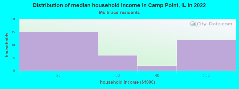 Distribution of median household income in Camp Point, IL in 2022