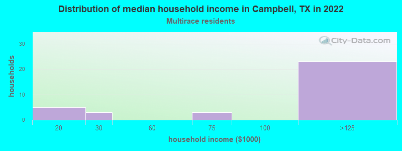 Distribution of median household income in Campbell, TX in 2022