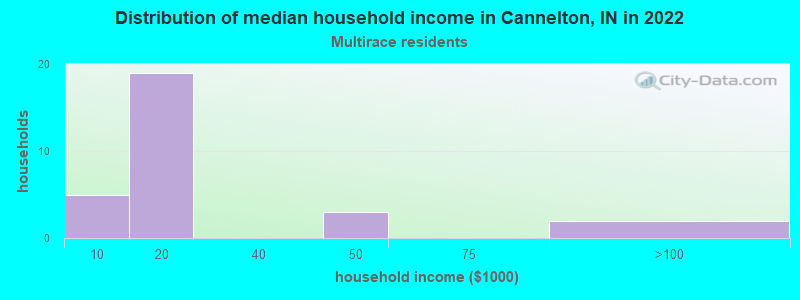 Distribution of median household income in Cannelton, IN in 2022